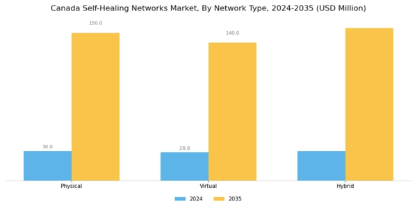 Canada Self Healing Networks Market Segment Image 1