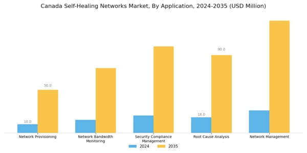 Canada Self Healing Networks Market Segment Image 4