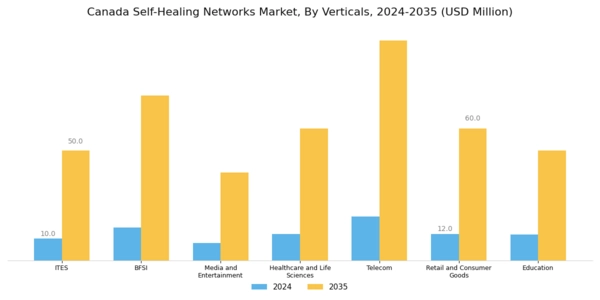 Canada Self Healing Networks Market Segment Image 5