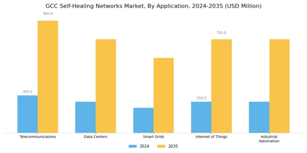 GCC Self Healing Networks Market Segment Image 0