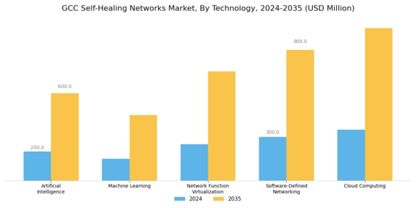 GCC Self Healing Networks Market Segment Image 2