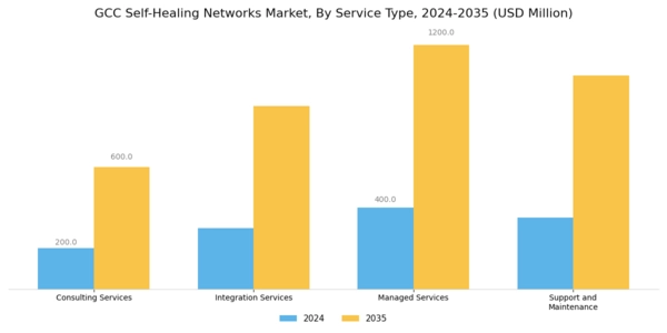 GCC Self Healing Networks Market Segment Image 4