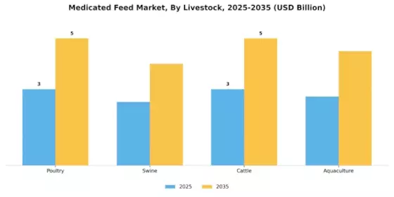 Medicated Feed Market Segment Image 1
