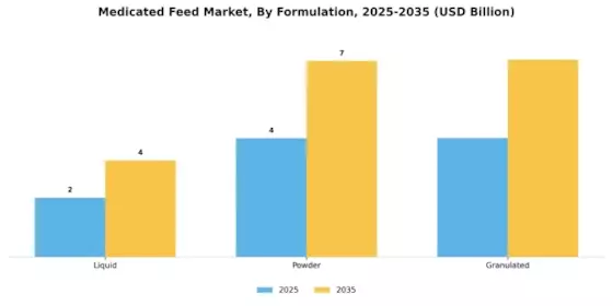 Medicated Feed Market Segment Image 2