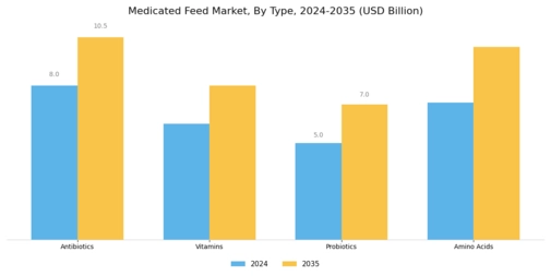 Medicated Feed Market Segment Image 0