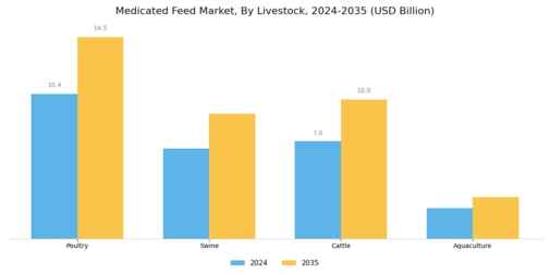 Medicated Feed Market Segment Image 1