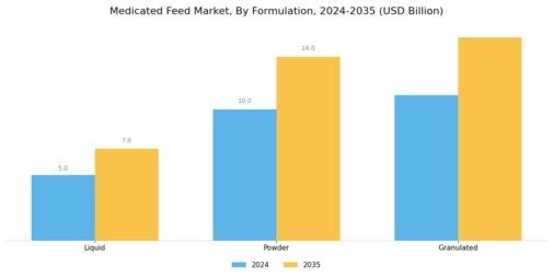 Medicated Feed Market Segment Image 2
