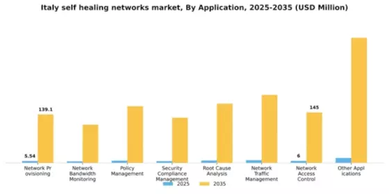 Italy Self Healing Networks Market Segment Image 0