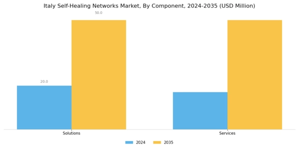 Italy Self Healing Networks Market Segment Image 0