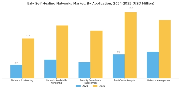 Italy Self Healing Networks Market Segment Image 4