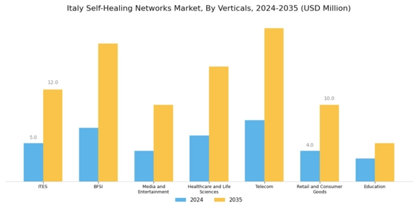 Italy Self Healing Networks Market Segment Image 5