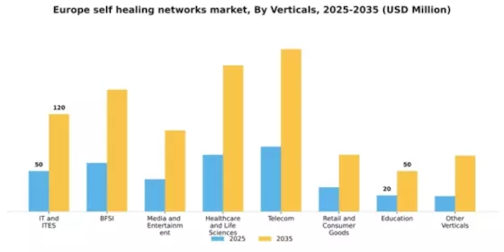 Europe Self Healing Networks Market Segment Image 5