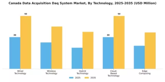 Canada Data Acquisition System Market Segment Image 3