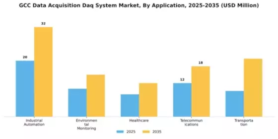 GCC Data Acquisition System Market Segment Image 0