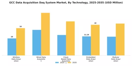 GCC Data Acquisition System Market Segment Image 4