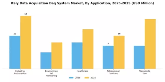 Italy Data Acquisition System Market Segment Image 0