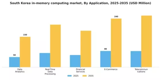South Korea In Memory Computing Market Segment Image 0