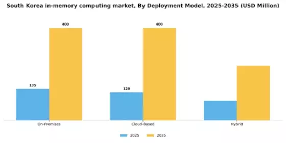 South Korea In Memory Computing Market Segment Image 1