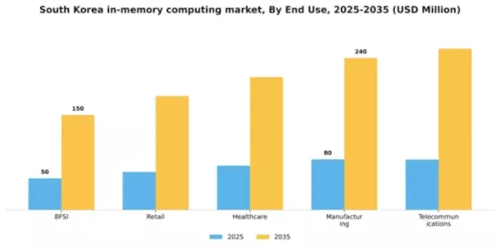 South Korea In Memory Computing Market Segment Image 2