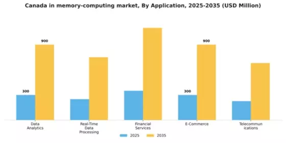 Canada In Memory Computing Market Segment Image 0