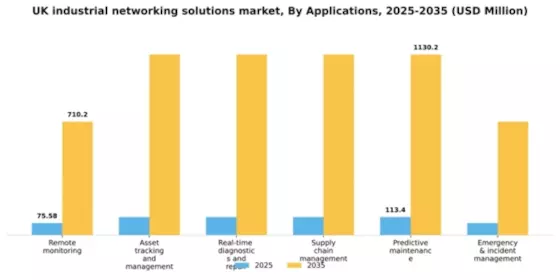 UK Industrial Networking Solutions Market Segment Image 0