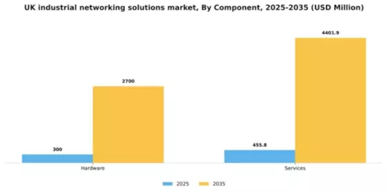 UK Industrial Networking Solutions Market Segment Image 1
