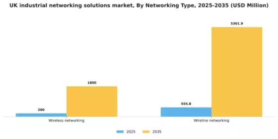 UK Industrial Networking Solutions Market Segment Image 3