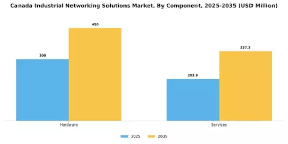 Canada Industrial Networking Solutions Market Segment Image 1