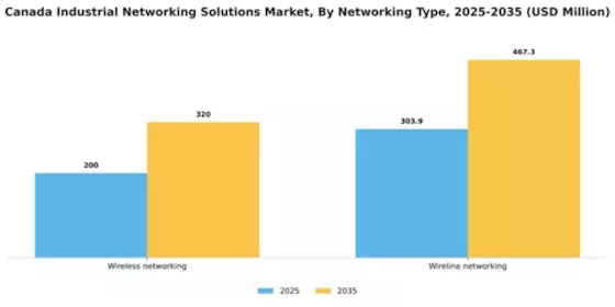 Canada Industrial Networking Solutions Market Segment Image 3