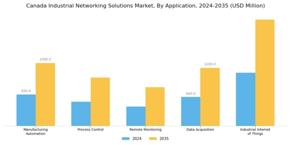 Canada Industrial Networking Solutions Market Segment Image 0
