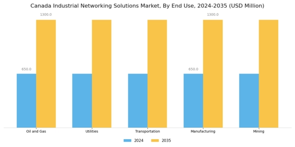Canada Industrial Networking Solutions Market Segment Image 1