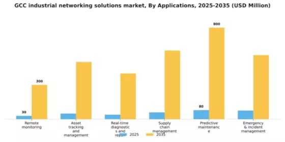 GCC Industrial Networking Solutions Market Segment Image 0