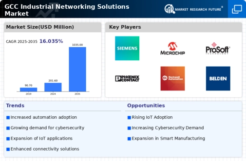 GCC Industrial Networking Solutions Market Infographic