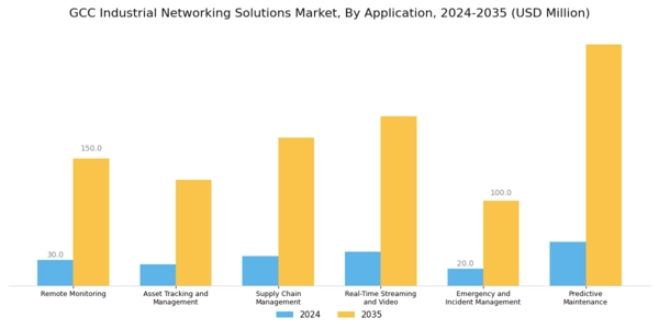 GCC Industrial Networking Solutions Market Segment Image 1
