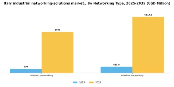 Italy Industrial Networking Solutions Market Segment Image 3
