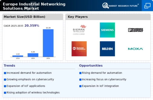 Europe Industrial Networking Solutions Market Infographic