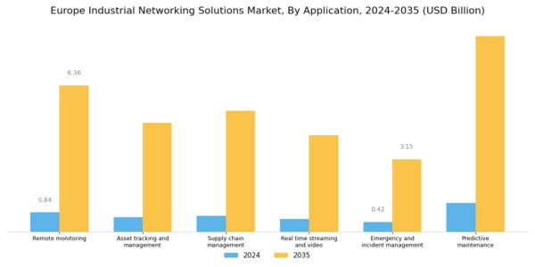 Europe Industrial Networking Solutions Market Segment Image 1