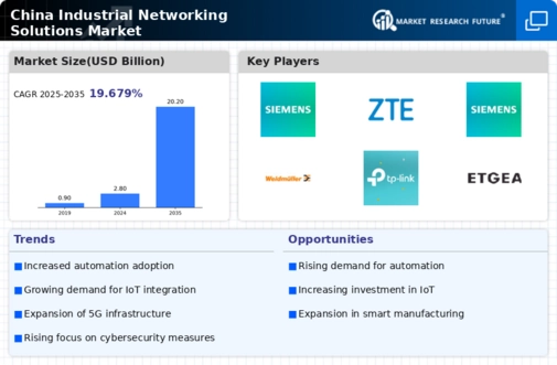 China Industrial Networking Solutions Market Infographic