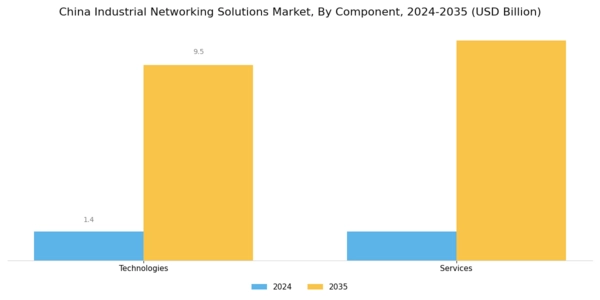 China Industrial Networking Solutions Market Segment Image 0