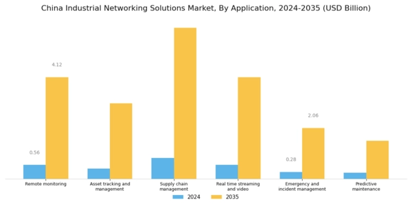 China Industrial Networking Solutions Market Segment Image 1