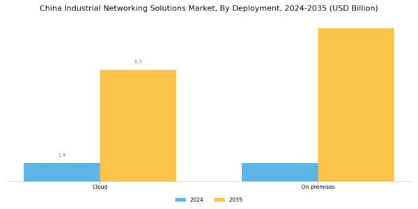 China Industrial Networking Solutions Market Segment Image 2