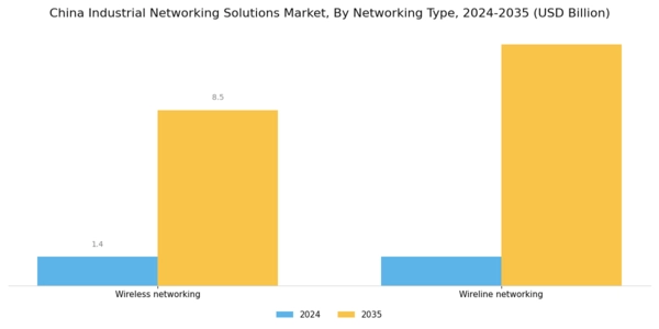 China Industrial Networking Solutions Market Segment Image 3