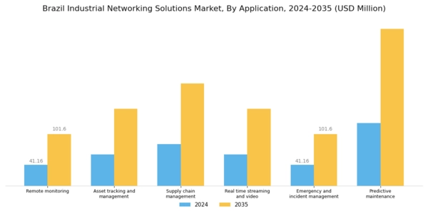 Brazil Industrial Networking Solutions Market Segment Image 1