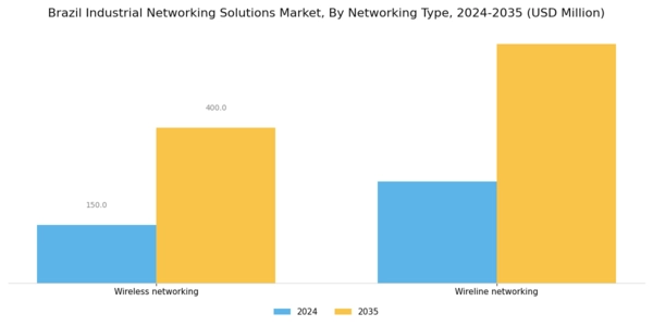 Brazil Industrial Networking Solutions Market Segment Image 3