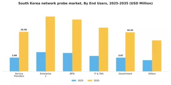 South Korea Network Probe Market Segment Image 2