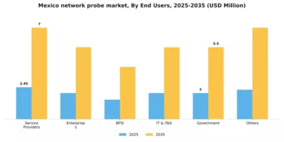 Mexico Network Probe Market Segment Image 2