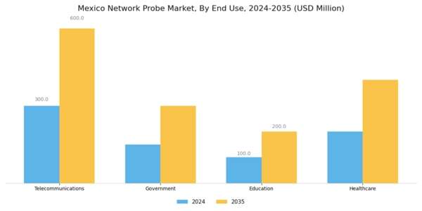 Mexico Network Probe Market Segment Image 1