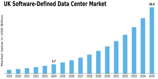 UK Software Defined Data Center Market Size