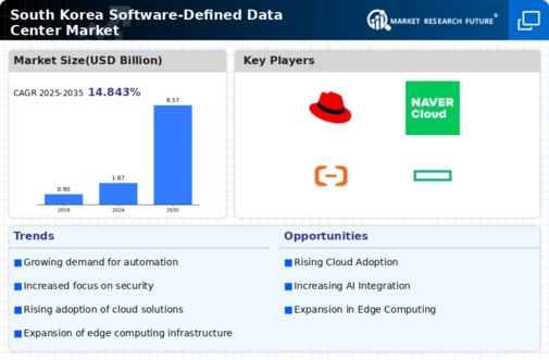 South Korea Software Defined Data Center Market Infographic