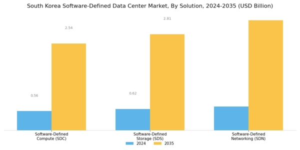 South Korea Software Defined Data Center Market Segment Image 0